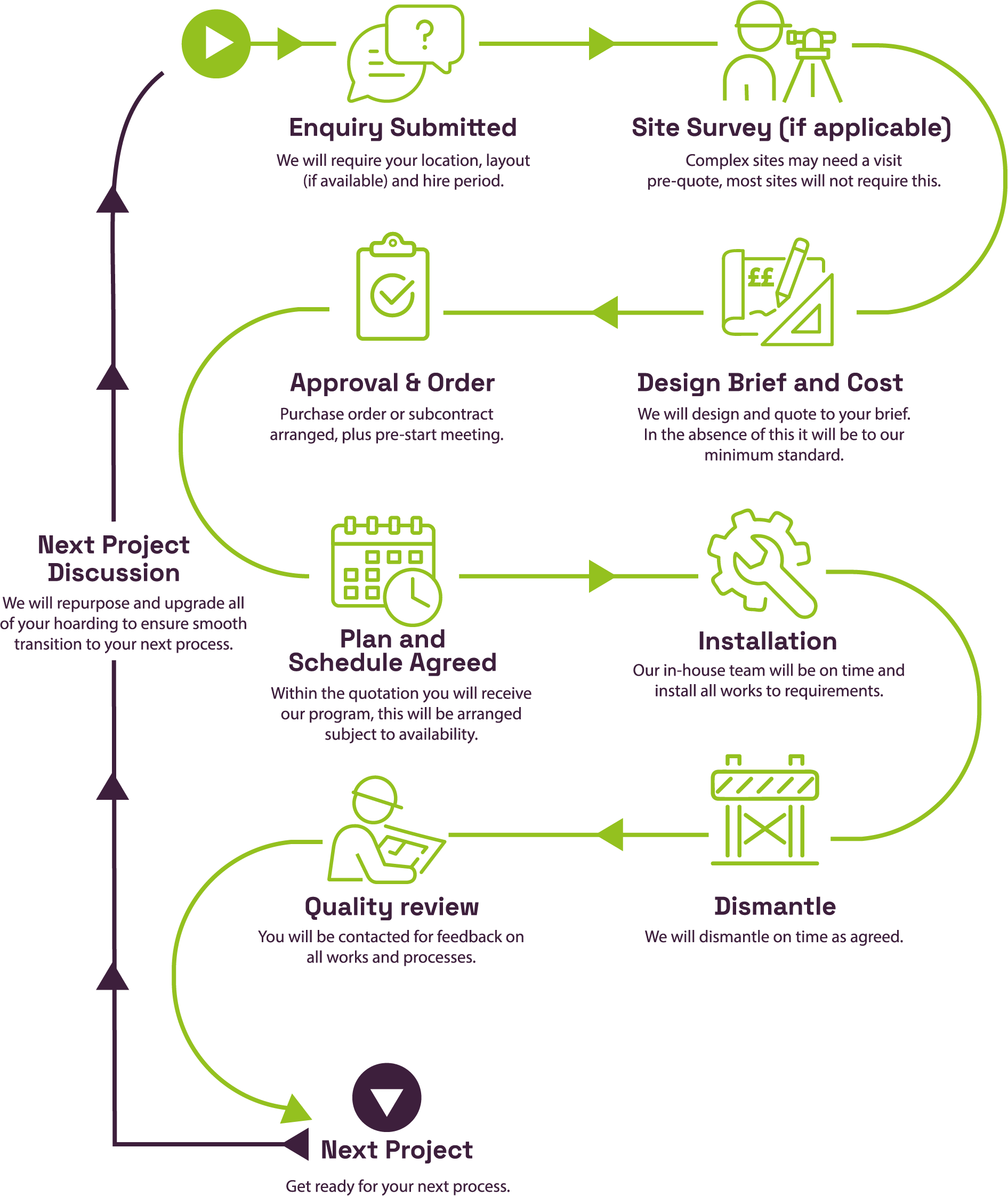 Hoardtek Project Life Cycle Mobile
